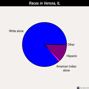 Verona races chart