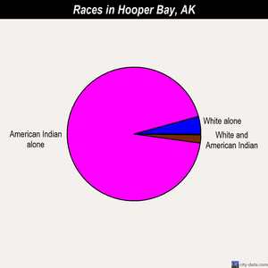 Hooper Bay races chart
