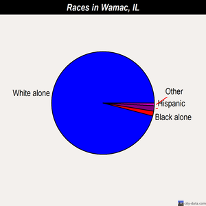 Wamac races chart