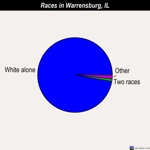Warrensburg races chart