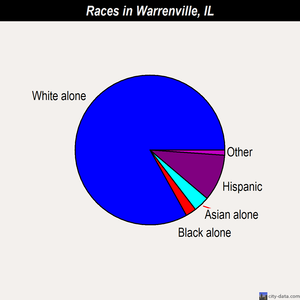 Warrenville races chart