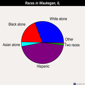 Waukegan races chart