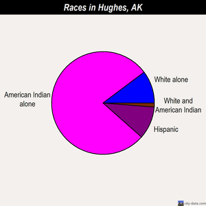Hughes races chart