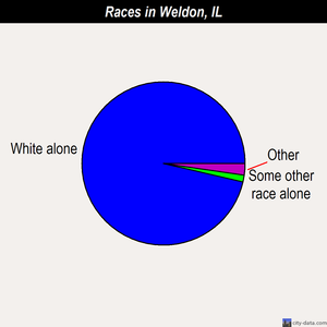 Weldon races chart