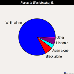 Westchester races chart