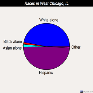 West Chicago races chart