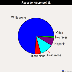 Westmont races chart