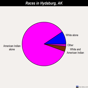 Hydaburg races chart