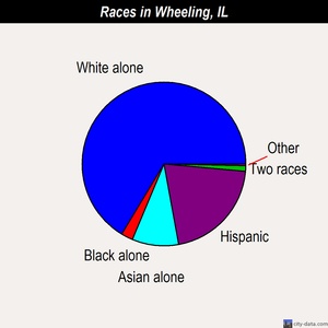 Wheeling races chart
