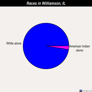 Williamson races chart