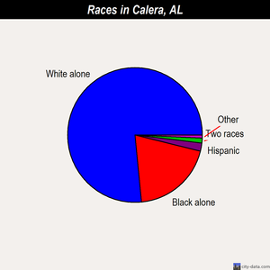 Calera races chart