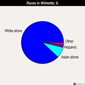 Wilmette races chart