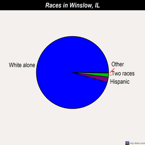 Winslow races chart
