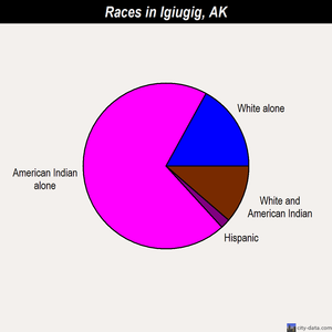 Igiugig races chart