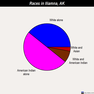 Iliamna races chart