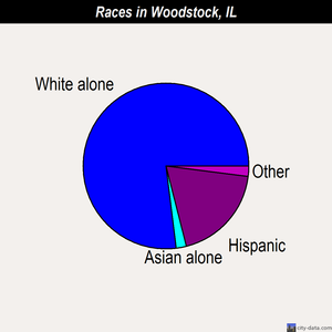 Woodstock races chart