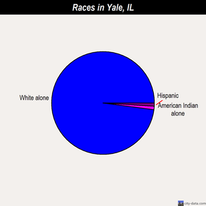 Yale races chart