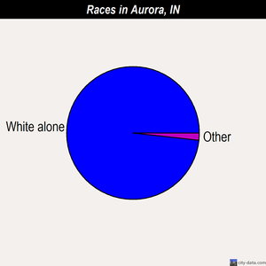 Aurora races chart