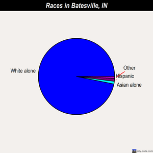 Batesville races chart