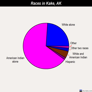 Kake races chart