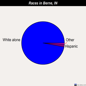 Berne races chart