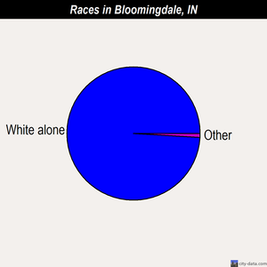 Bloomingdale races chart