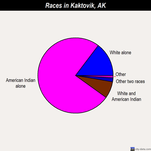 Kaktovik races chart