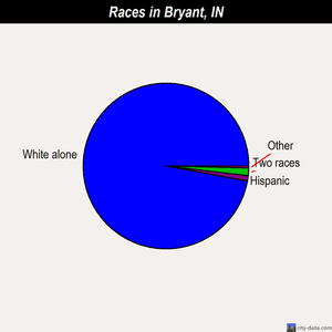 Bryant races chart