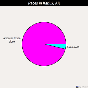 Karluk races chart