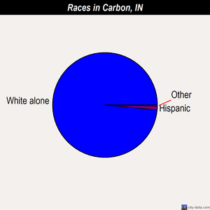 Carbon races chart