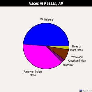 Kasaan races chart