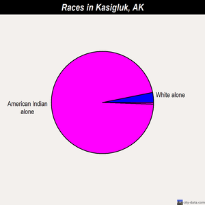 Kasigluk races chart