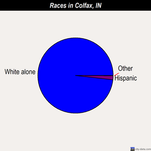 Colfax races chart