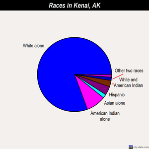 Kenai races chart