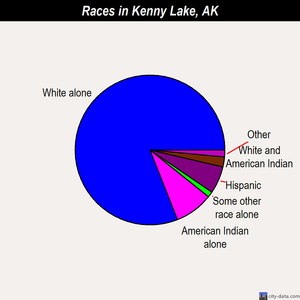 Kenny Lake races chart