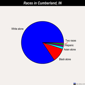 Cumberland races chart