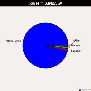Dayton races chart