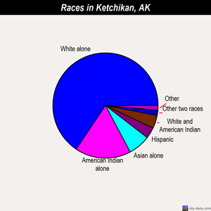 Ketchikan races chart