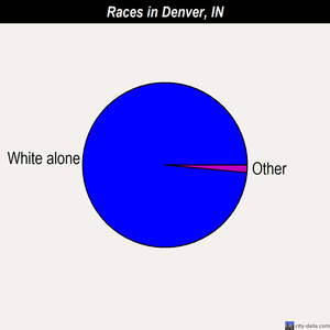 Denver races chart