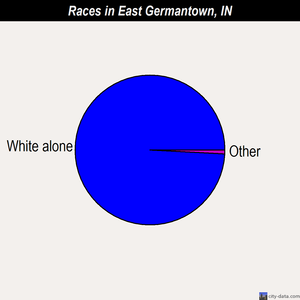 East Germantown races chart