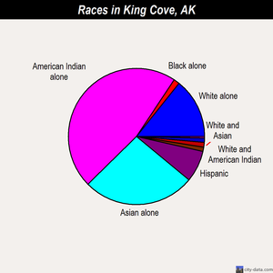King Cove races chart