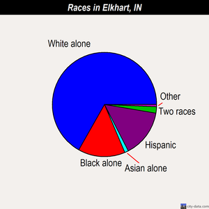 Elkhart races chart