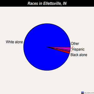 Ellettsville races chart