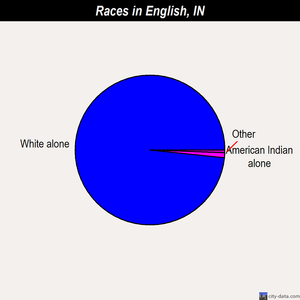 English races chart