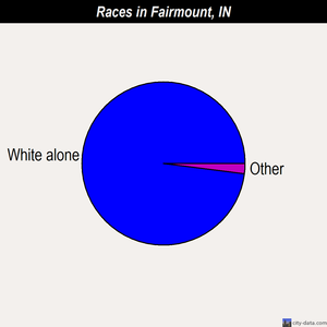 Fairmount races chart
