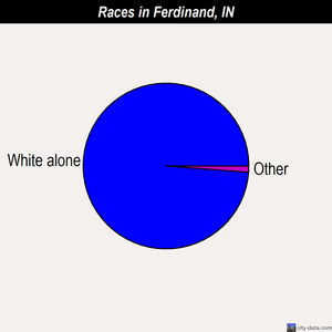 Ferdinand races chart