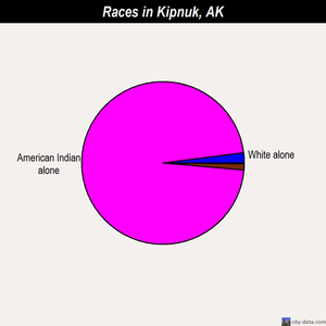 Kipnuk races chart