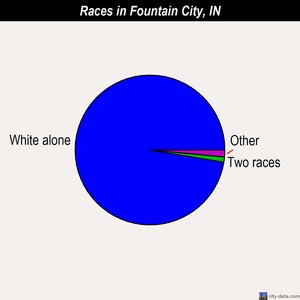 Fountain City races chart