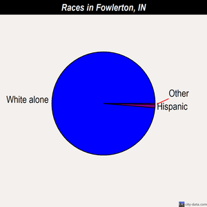 Fowlerton races chart
