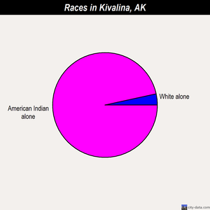 Kivalina races chart